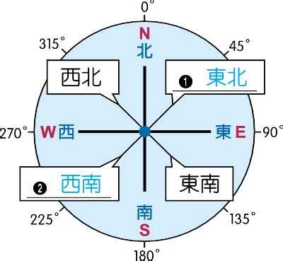 西邊是哪邊|西邊方位超簡單